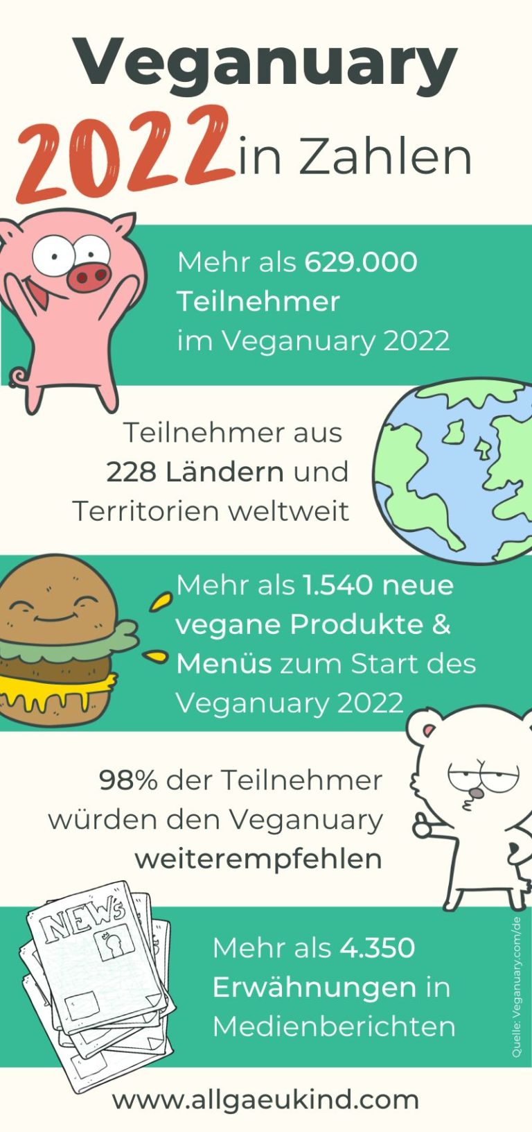 Veganuary 2022 in Zahlen