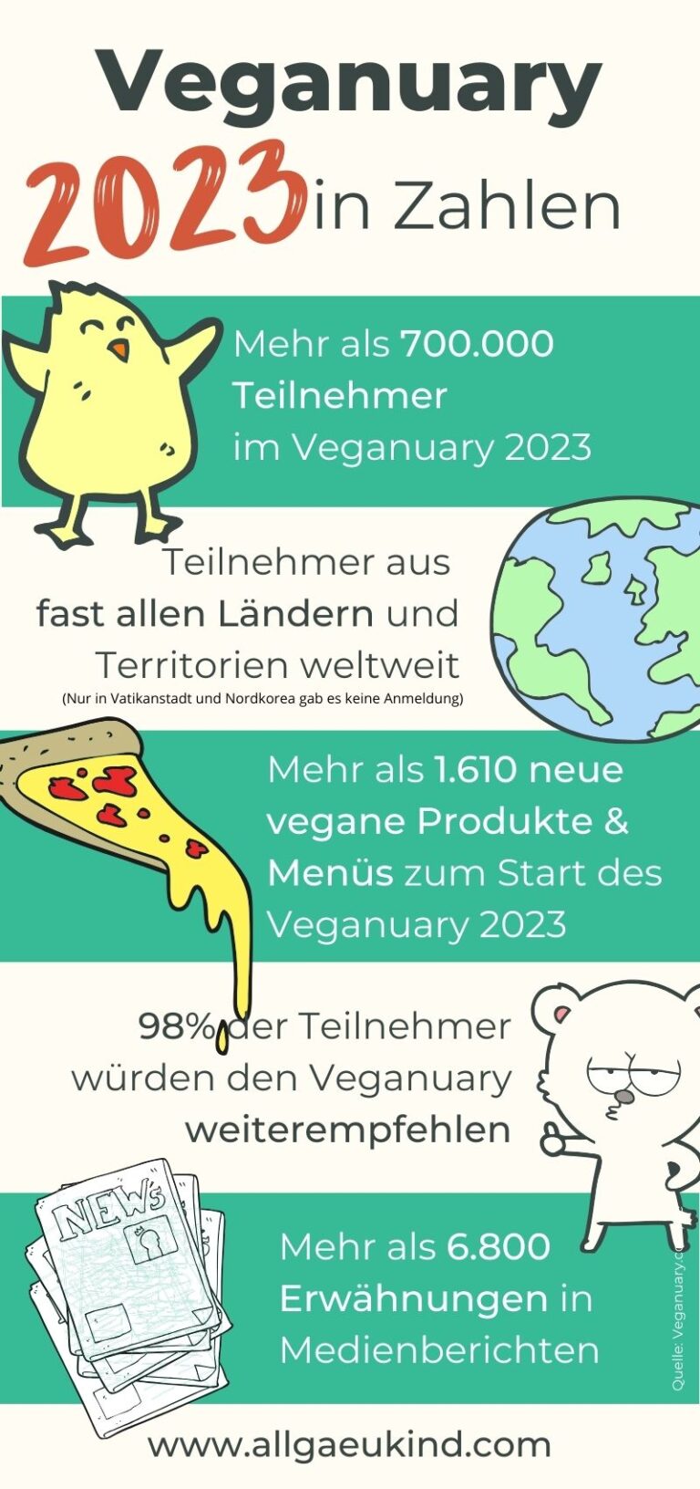 Veganuary 2023 in Zahlen Infografik