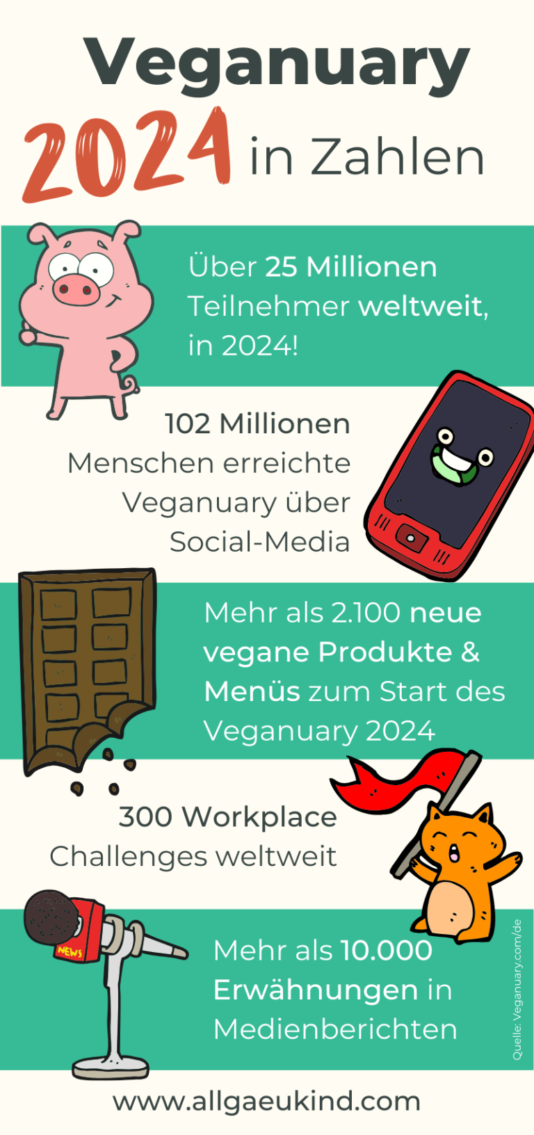 Veganuary in Zahlen - 2024 - Infografik