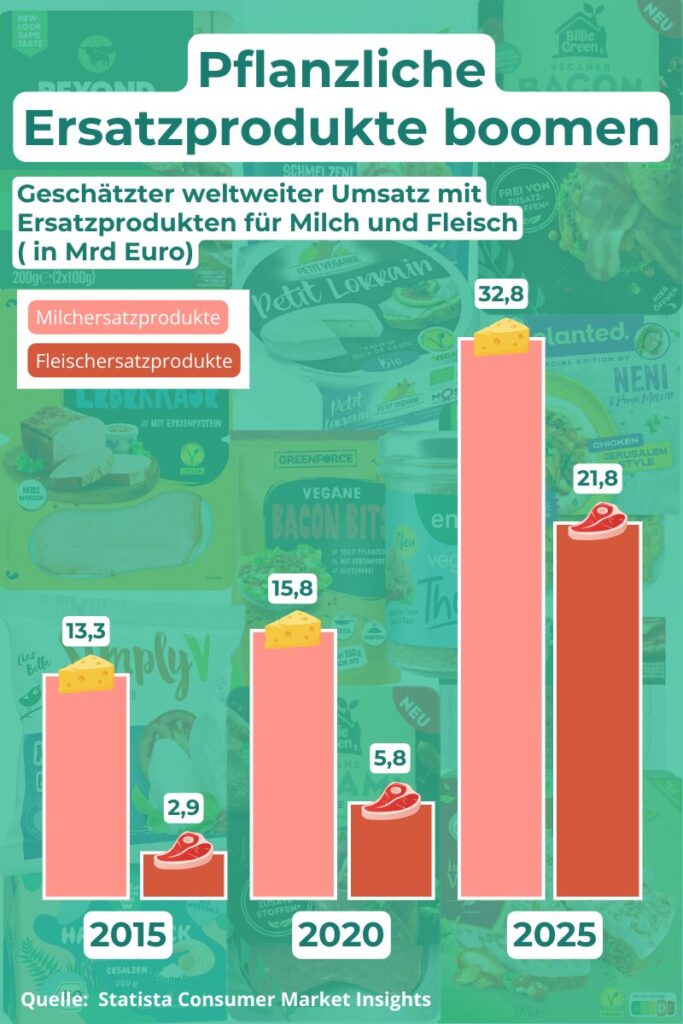 Infografik - pflanzliche Ersatzprodukte boomen